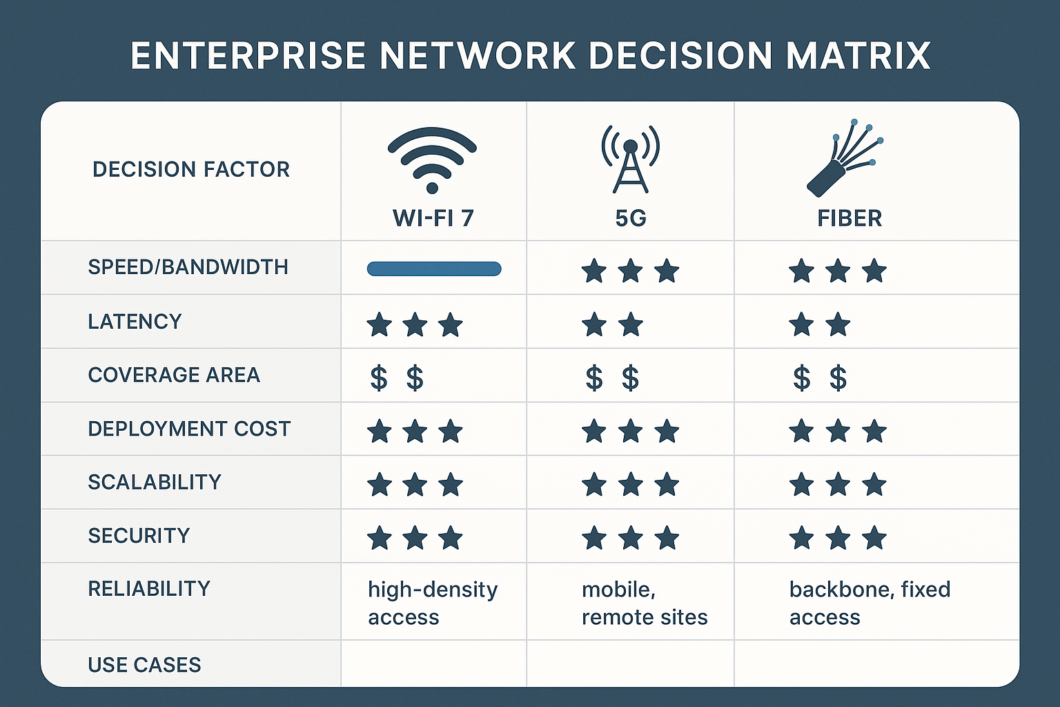 Enterprise Network Decision Matrix: Wi-Fi 7, 5G, or Fiber? – ZBTWIFI