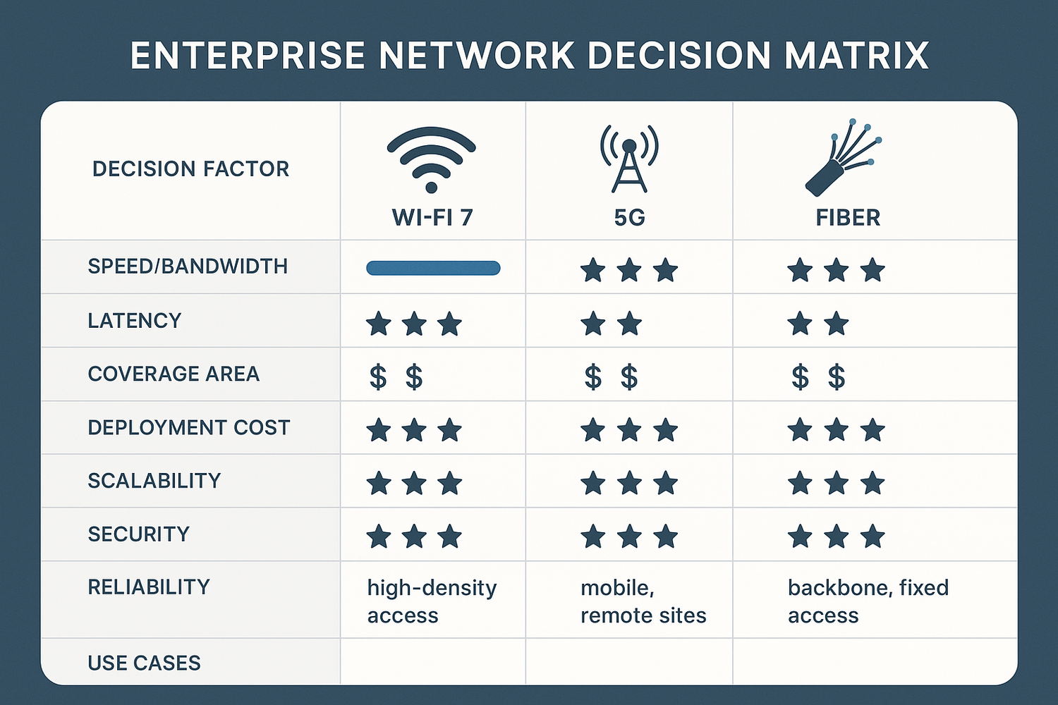 Enterprise Network Decision Matrix: Wi-Fi 7, 5G, or Fiber?