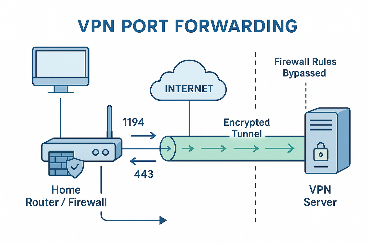 Why Port Forwarding is Essential for VPN Connections - ZBTWIFI